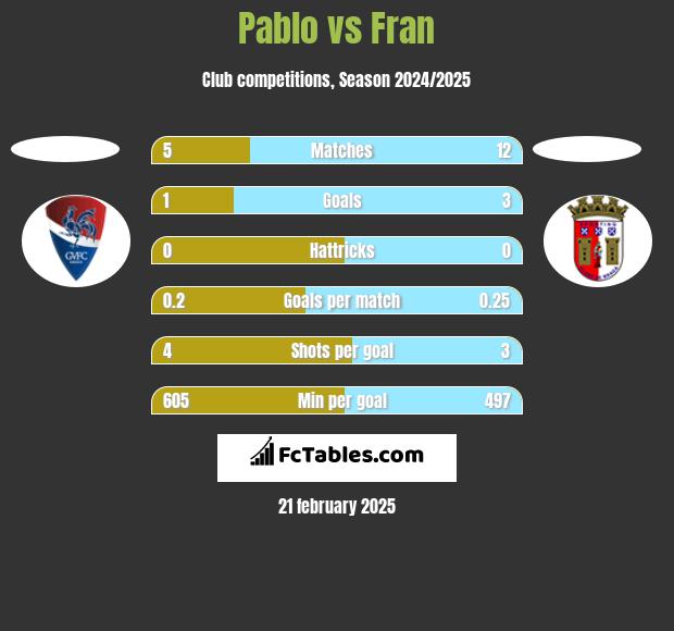 Pablo vs Fran h2h player stats