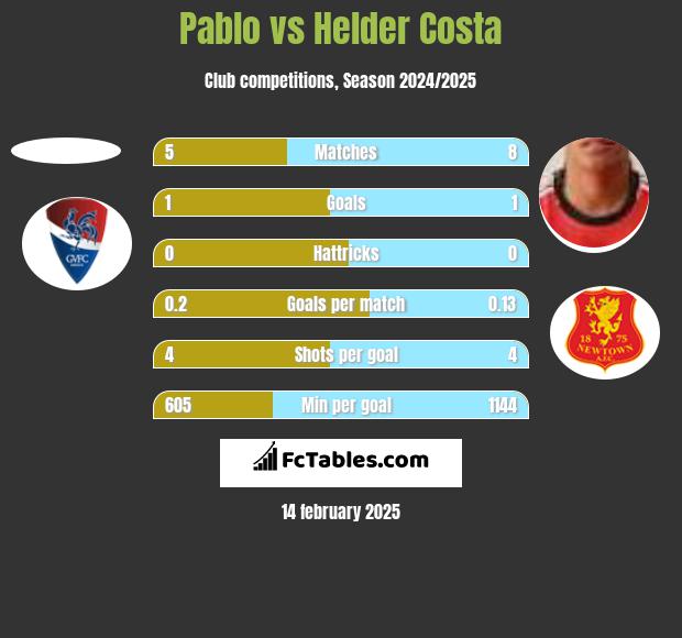 Pablo vs Helder Costa h2h player stats