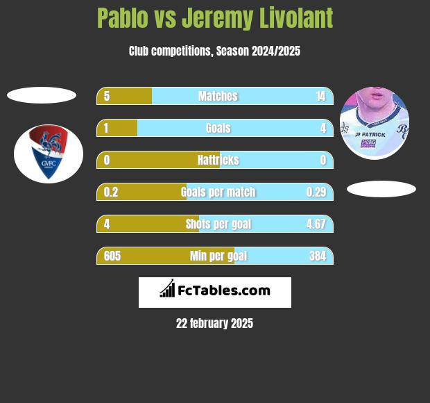 Pablo vs Jeremy Livolant h2h player stats