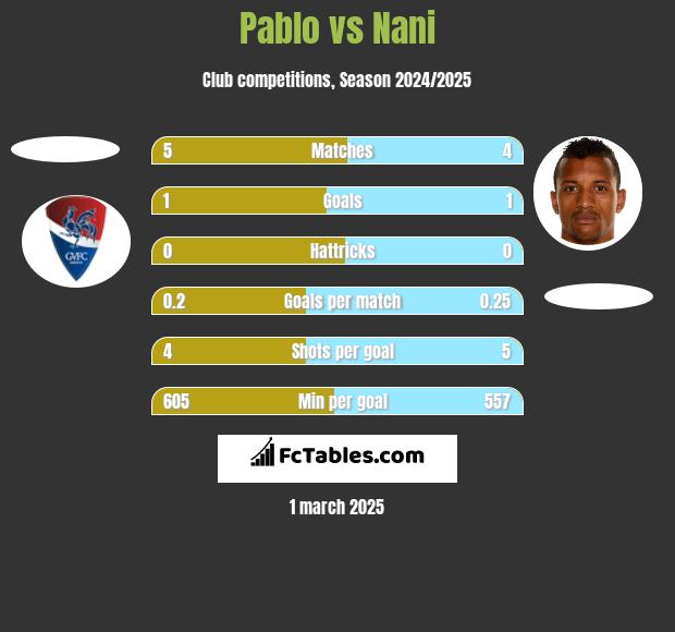 Pablo vs Nani h2h player stats