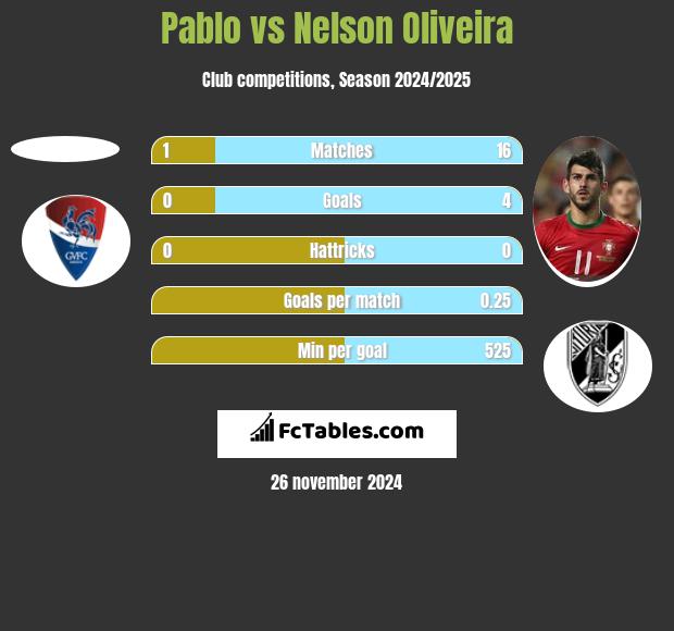 Pablo vs Nelson Oliveira h2h player stats