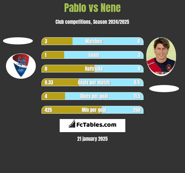 Pablo vs Nene h2h player stats