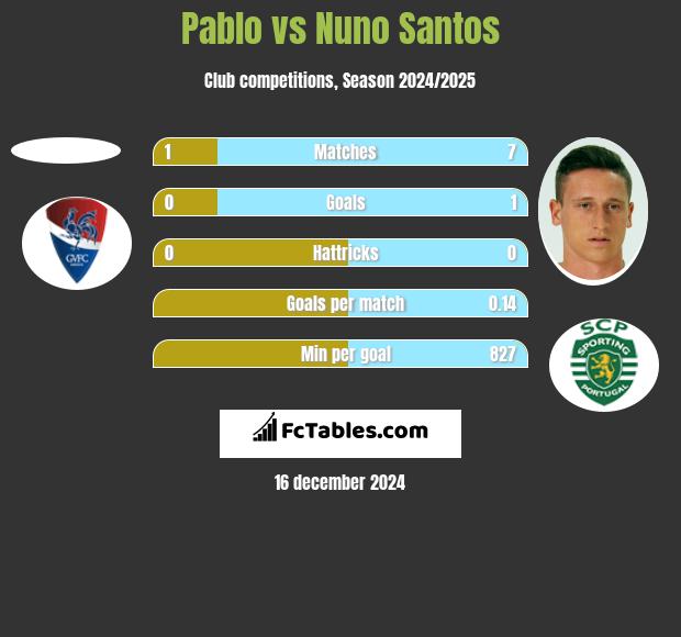 Pablo vs Nuno Santos h2h player stats