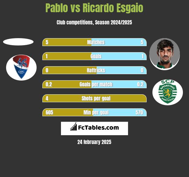 Pablo vs Ricardo Esgaio h2h player stats