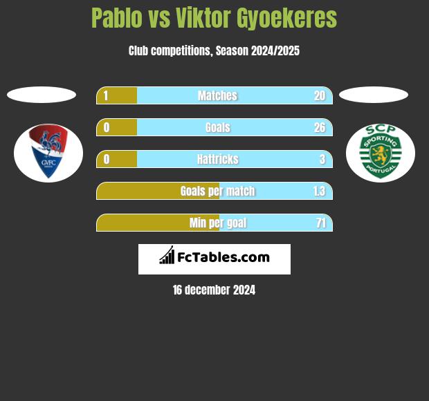 Pablo vs Viktor Gyoekeres h2h player stats