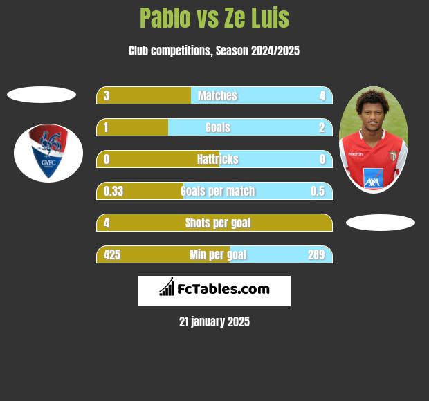 Pablo vs Ze Luis h2h player stats