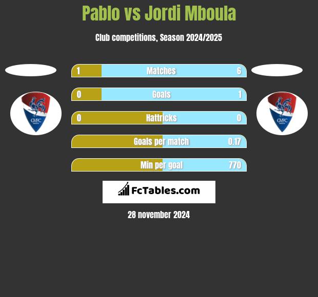 Pablo vs Jordi Mboula h2h player stats