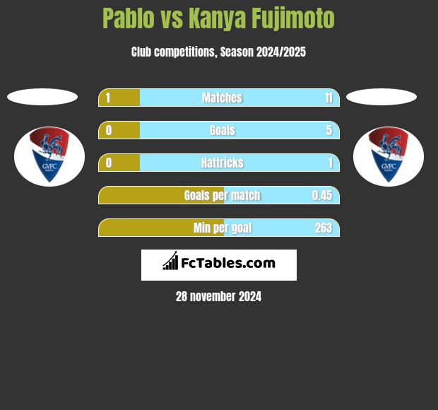 Pablo vs Kanya Fujimoto h2h player stats