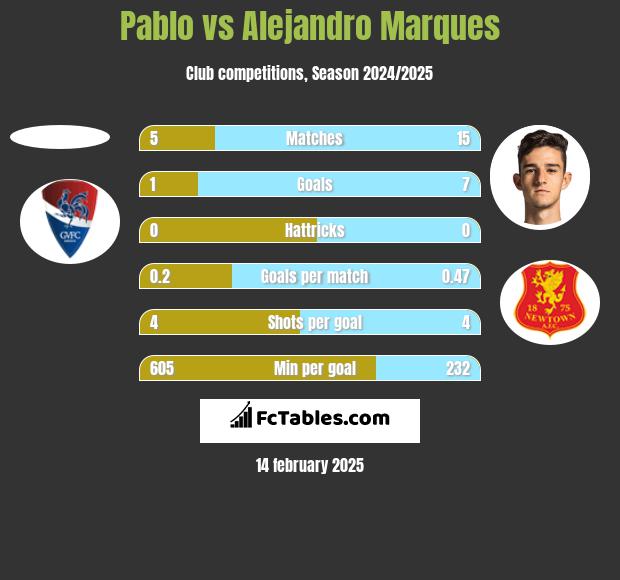 Pablo vs Alejandro Marques h2h player stats