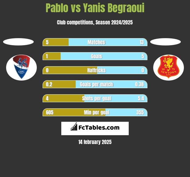 Pablo vs Yanis Begraoui h2h player stats