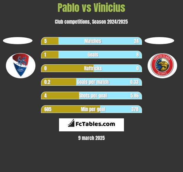 Pablo vs Vinicius h2h player stats