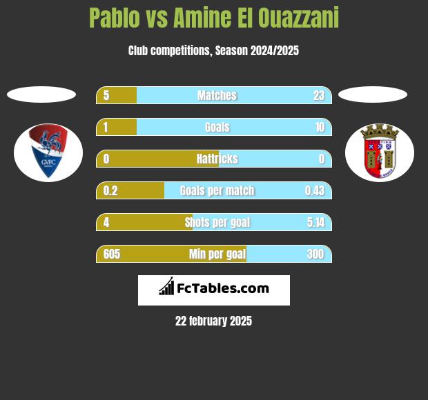 Pablo vs Amine El Ouazzani h2h player stats