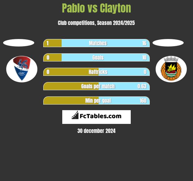 Pablo vs Clayton h2h player stats