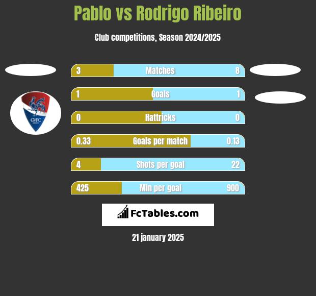 Pablo vs Rodrigo Ribeiro h2h player stats