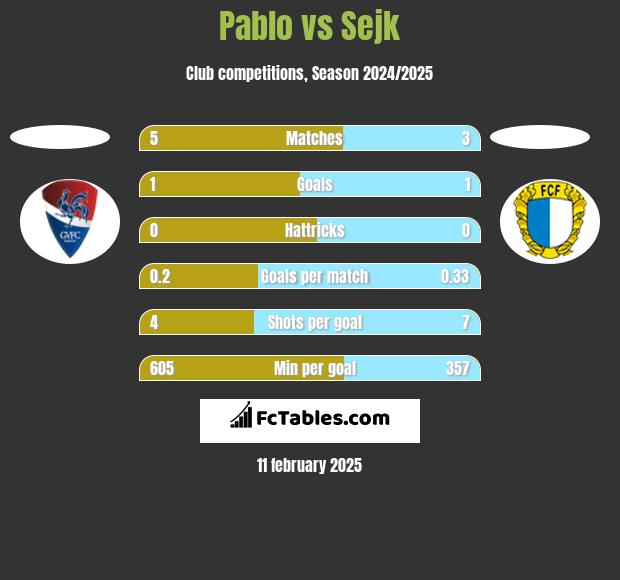 Pablo vs Sejk h2h player stats