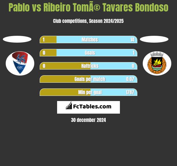 Pablo vs Ribeiro TomÃ© Tavares Bondoso h2h player stats