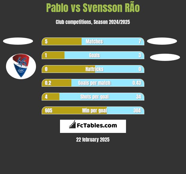 Pablo vs Svensson RÃ­o h2h player stats