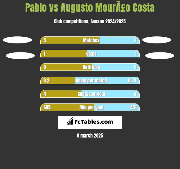 Pablo vs Augusto MourÃ£o Costa h2h player stats