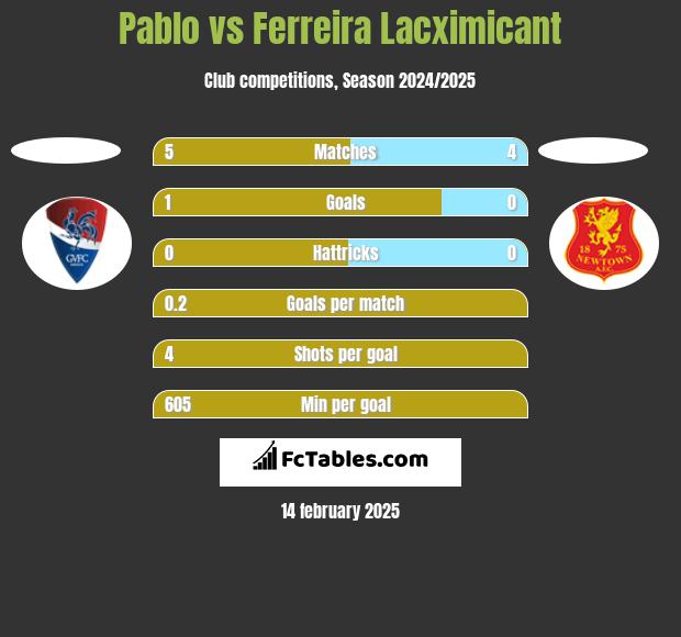 Pablo vs Ferreira Lacximicant h2h player stats