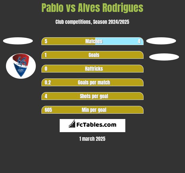 Pablo vs Alves Rodrigues h2h player stats