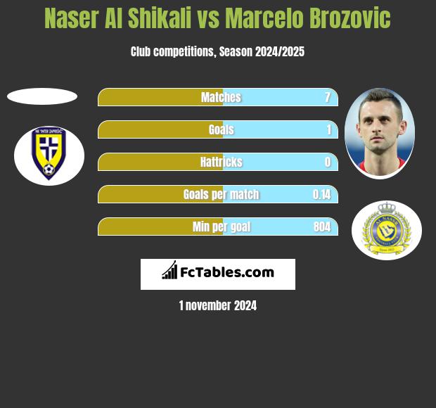 Naser Al Shikali vs Marcelo Brozovic h2h player stats