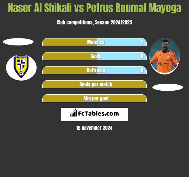 Naser Al Shikali vs Petrus Boumal Mayega h2h player stats