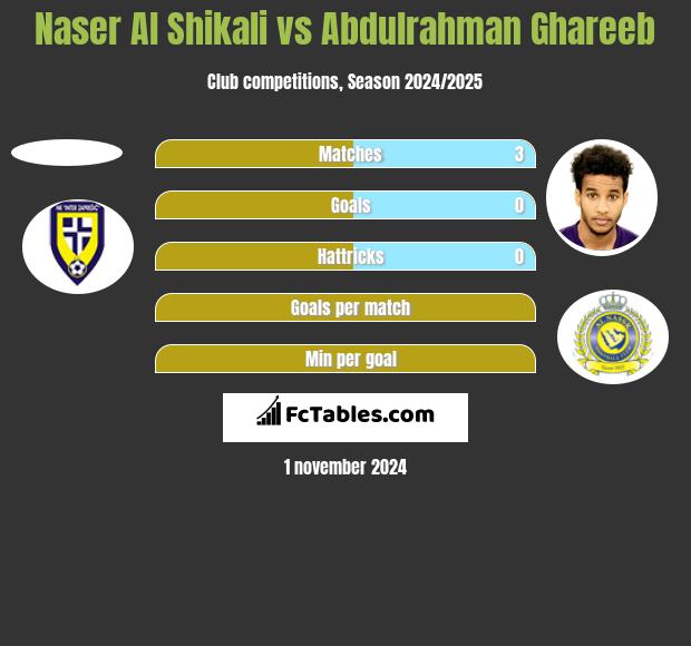 Naser Al Shikali vs Abdulrahman Ghareeb h2h player stats