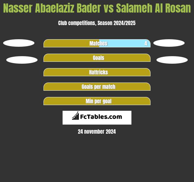 Nasser Abaelaziz Bader vs Salameh Al Rosan h2h player stats