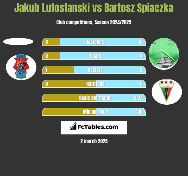 Jakub Lutostanski vs Bartosz Spiaczka h2h player stats