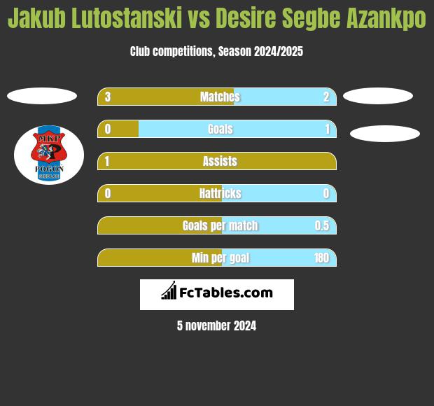 Jakub Lutostanski vs Desire Segbe Azankpo h2h player stats