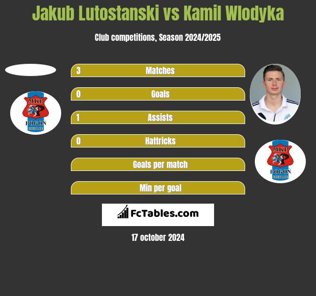 Jakub Lutostanski vs Kamil Wlodyka h2h player stats