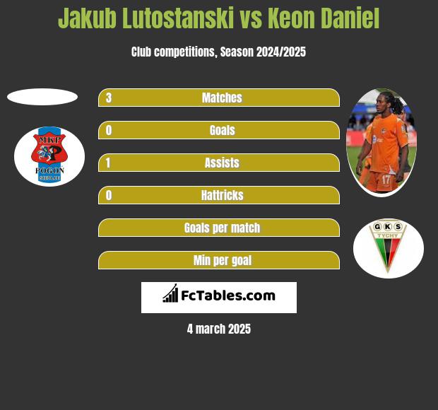 Jakub Lutostanski vs Keon Daniel h2h player stats