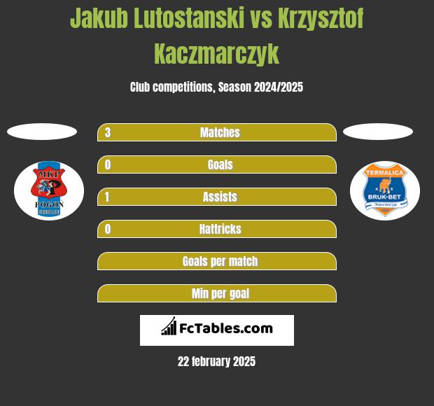 Jakub Lutostanski vs Krzysztof Kaczmarczyk h2h player stats