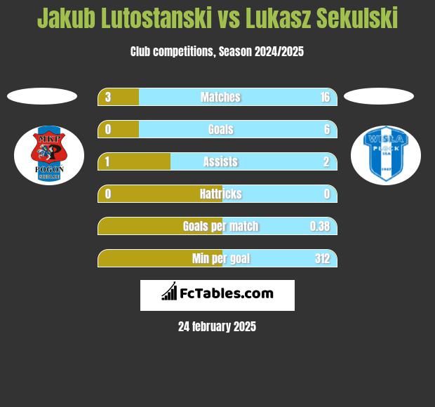 Jakub Lutostanski vs Łukasz Sekulski h2h player stats