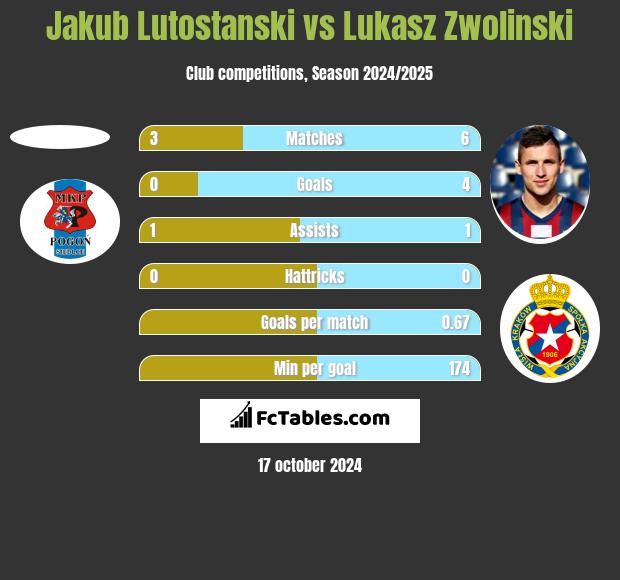 Jakub Lutostanski vs Łukasz Zwoliński h2h player stats