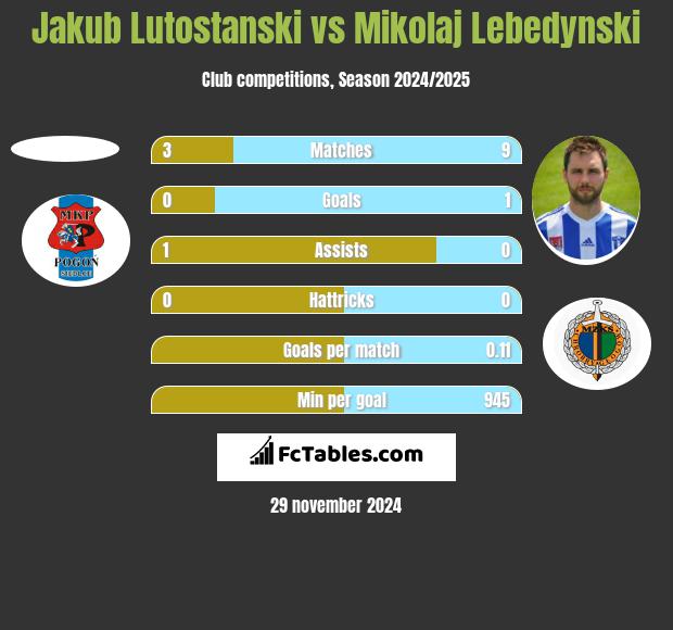 Jakub Lutostanski vs Mikołaj Lebedyński h2h player stats