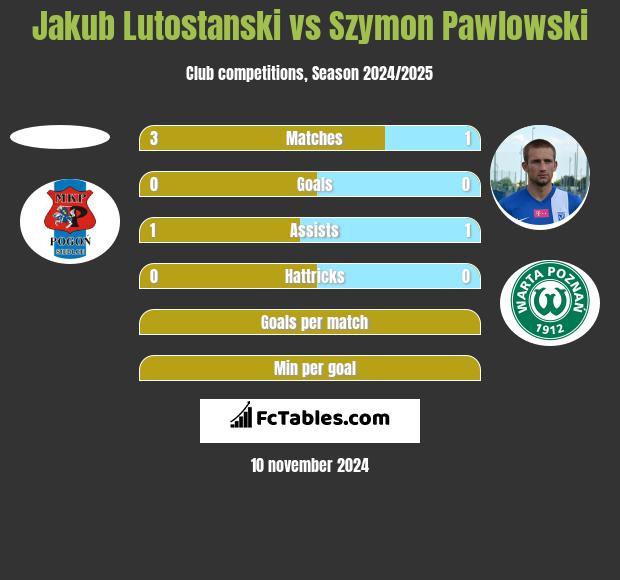 Jakub Lutostanski vs Szymon Pawłowski h2h player stats