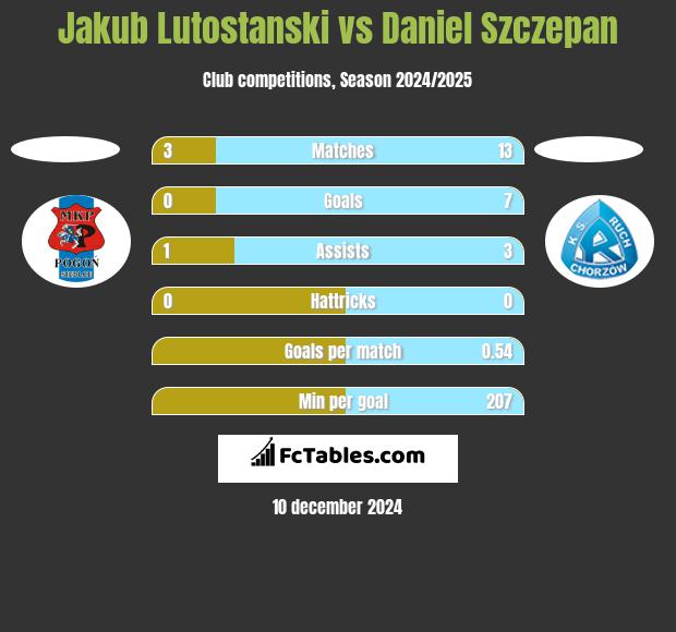 Jakub Lutostanski vs Daniel Szczepan h2h player stats