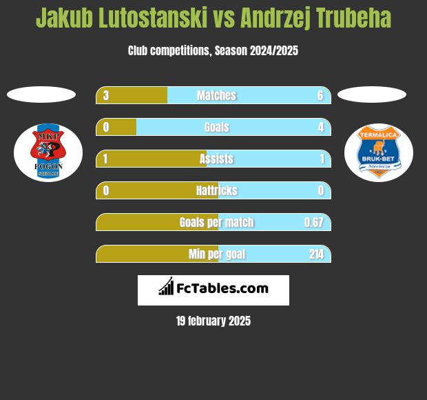 Jakub Lutostanski vs Andrzej Trubeha h2h player stats