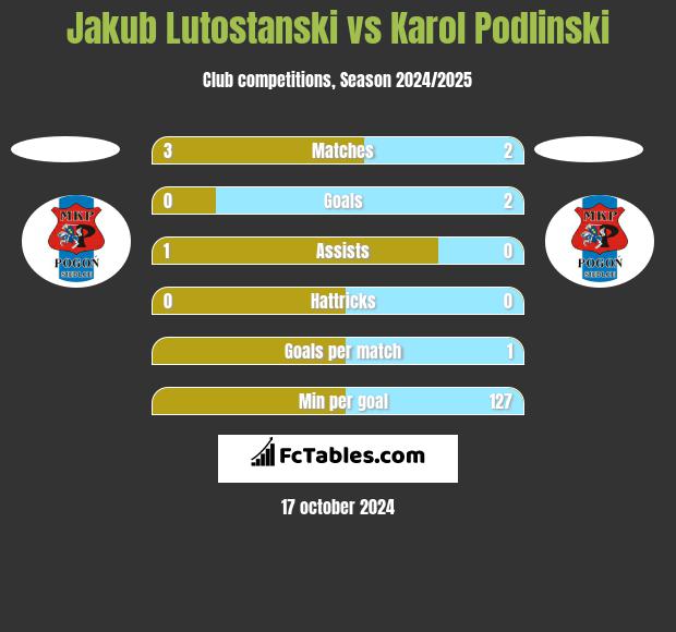 Jakub Lutostanski vs Karol Podlinski h2h player stats