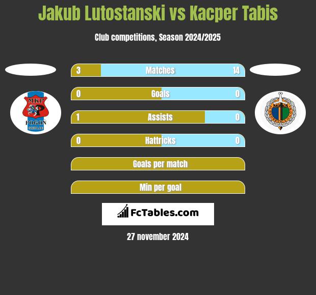 Jakub Lutostanski vs Kacper Tabis h2h player stats