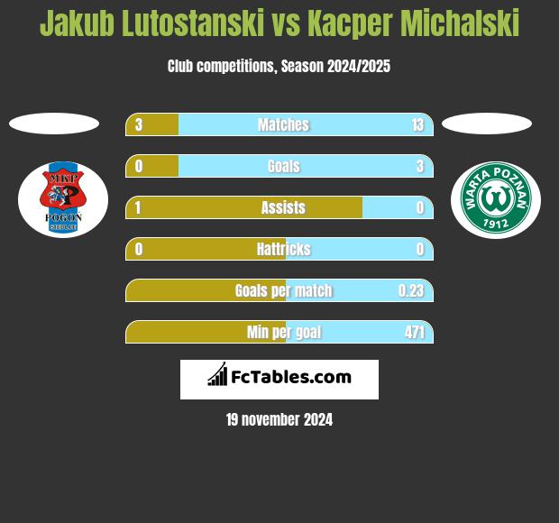 Jakub Lutostanski vs Kacper Michalski h2h player stats