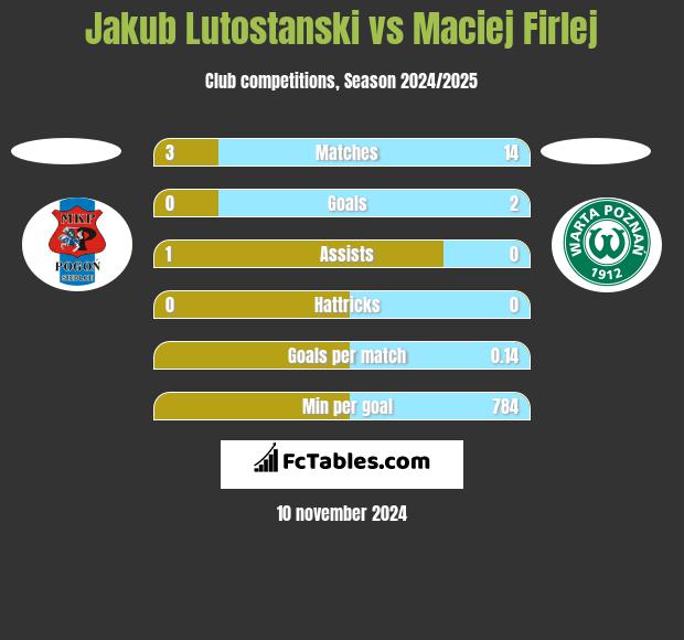 Jakub Lutostanski vs Maciej Firlej h2h player stats