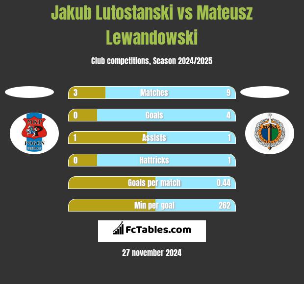 Jakub Lutostanski vs Mateusz Lewandowski h2h player stats