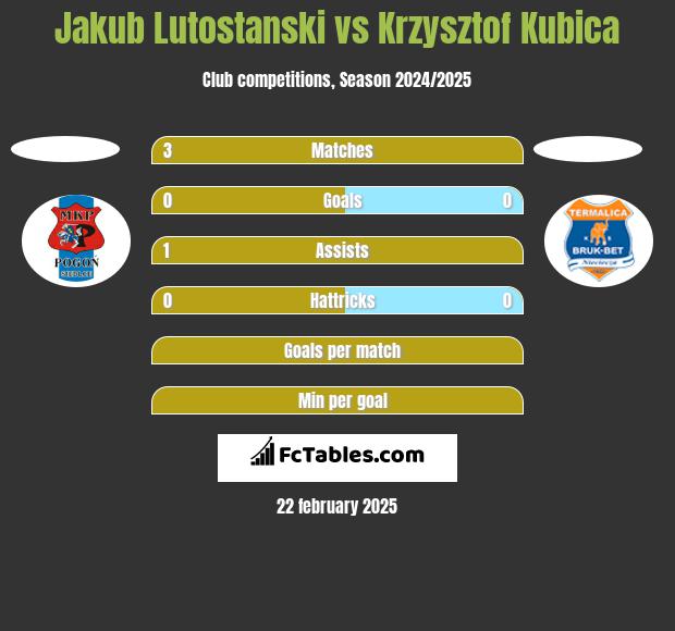 Jakub Lutostanski vs Krzysztof Kubica h2h player stats