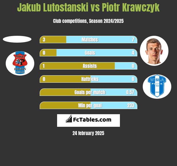 Jakub Lutostanski vs Piotr Krawczyk h2h player stats