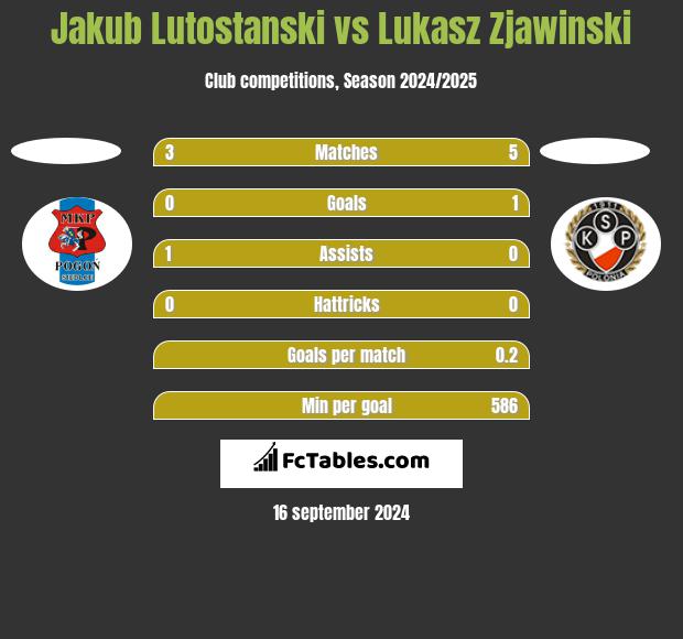 Jakub Lutostanski vs Lukasz Zjawinski h2h player stats