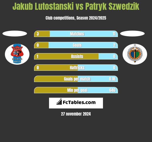 Jakub Lutostanski vs Patryk Szwedzik h2h player stats