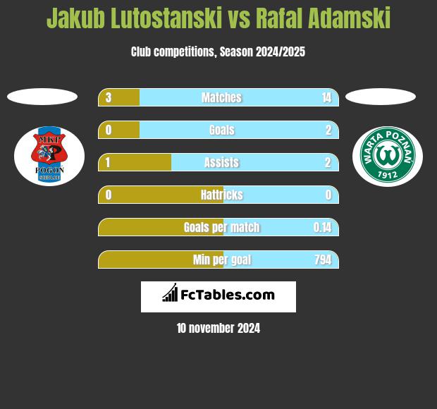 Jakub Lutostanski vs Rafal Adamski h2h player stats