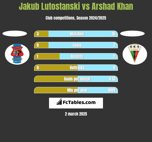 Jakub Lutostanski vs Arshad Khan h2h player stats